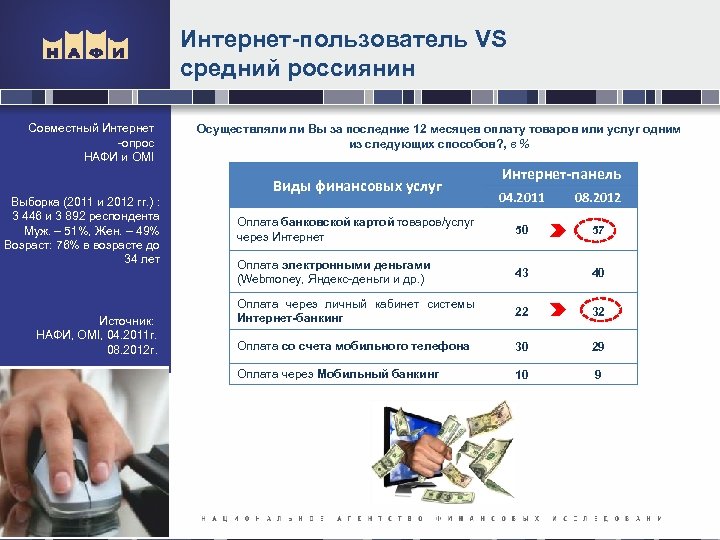 Интернет-пользователь VS средний россиянин Совместный Интернет -опрос НАФИ и OMI Выборка (2011 и 2012