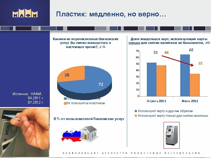 Пластик: медленно, но верно… Какими из перечисленных банковских услуг Вы лично пользуетесь в настоящее