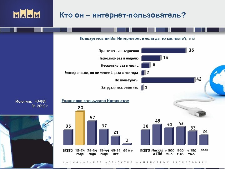 Кто он – интернет-пользователь? Пользуетесь ли Вы Интернетом, и если да, то как часто?