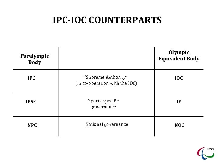 IPC-IOC COUNTERPARTS Olympic Equivalent Body Paralympic Body IPC Photos: Lieven Coudneys, Serena Ovens IPSF