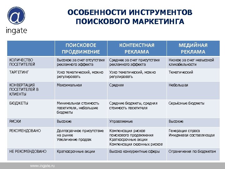 ОСОБЕННОСТИ ИНСТРУМЕНТОВ ПОИСКОВОГО МАРКЕТИНГА ПОИСКОВОЕ ПРОДВИЖЕНИЕ КОНТЕКСТНАЯ РЕКЛАМА МЕДИЙНАЯ РЕКЛАМА КОЛИЧЕСТВО ПОСЕТИТЕЛЕЙ Высокое за