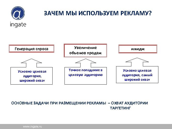 ЗАЧЕМ МЫ ИСПОЛЬЗУЕМ РЕКЛАМУ? Генерация спроса Увеличение объемов продаж имидж Условно целевая аудитория, широкий