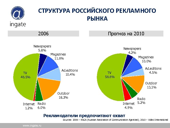 СТРУКТУРА РОССИЙСКОГО РЕКЛАМНОГО РЫНКА 2006 Прогноз на 2010 Newspapers 5. 8% Magazines 11. 6%