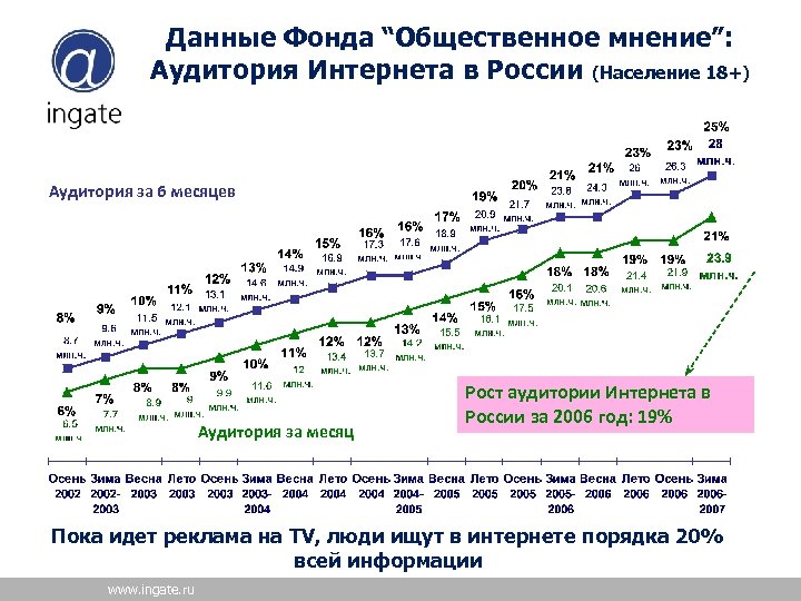 Данные Фонда “Общественное мнение”: Аудитория Интернета в России (Население 18+) Аудитория за 6 месяцев