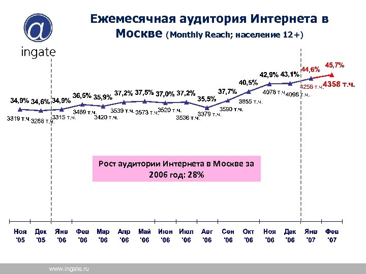 Ежемесячная аудитория Интернета в Москве (Monthly Reach; население 12+) Рост аудитории Интернета в Москве