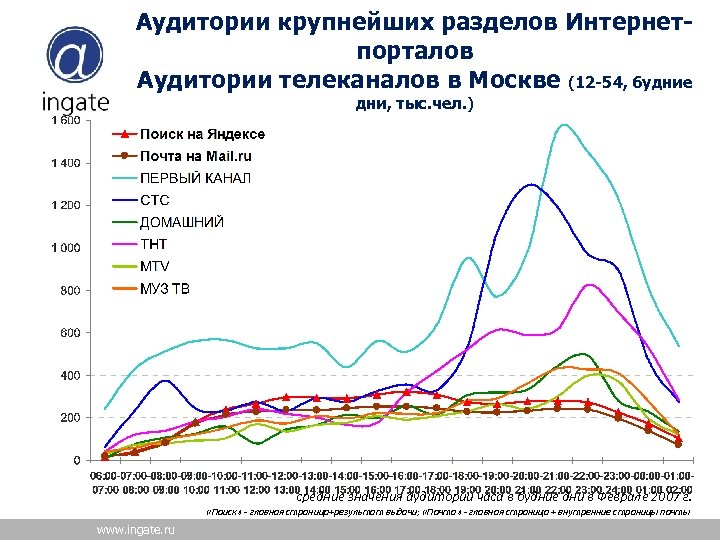 Аудитории крупнейших разделов Интернетпорталов Аудитории телеканалов в Москве (12 -54, будние дни, тыс. чел.
