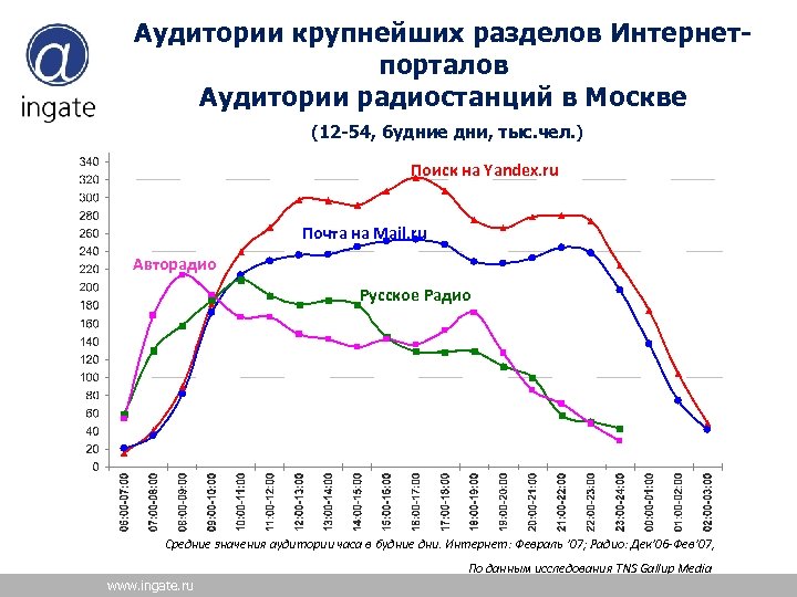 Аудитории крупнейших разделов Интернетпорталов Аудитории радиостанций в Москве (12 -54, будние дни, тыс. чел.