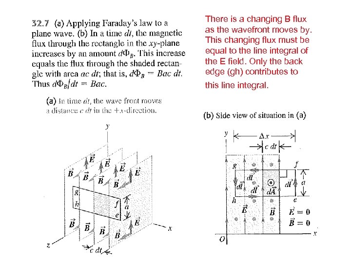 There is a changing B flux as the wavefront moves by. This changing flux