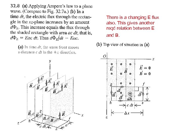 There is a changing E flux also. This gives another reqd relation between E