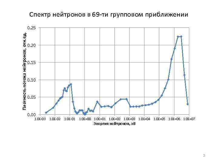 Спектр нейтронов в 69 -ти групповом приближении Плотность потока нейтронов, отн. ед. 0. 25