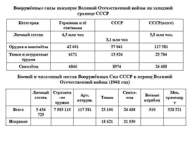 Силы и планы сторон вов