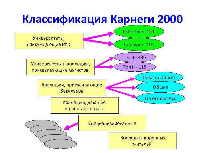 Классификация Карнеги 2000 Extensive - 151 Университеты, присуждающие Ph. D Intensive -110 Тип I