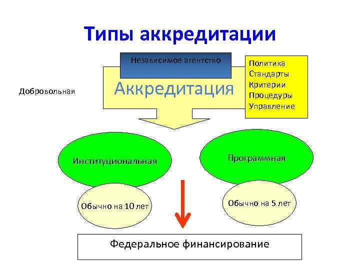 Типы аккредитации Независимое агентство Добровольная Аккредитация Политика Стандарты Критерии Процедуры Управление Институциональная Программная Обычно