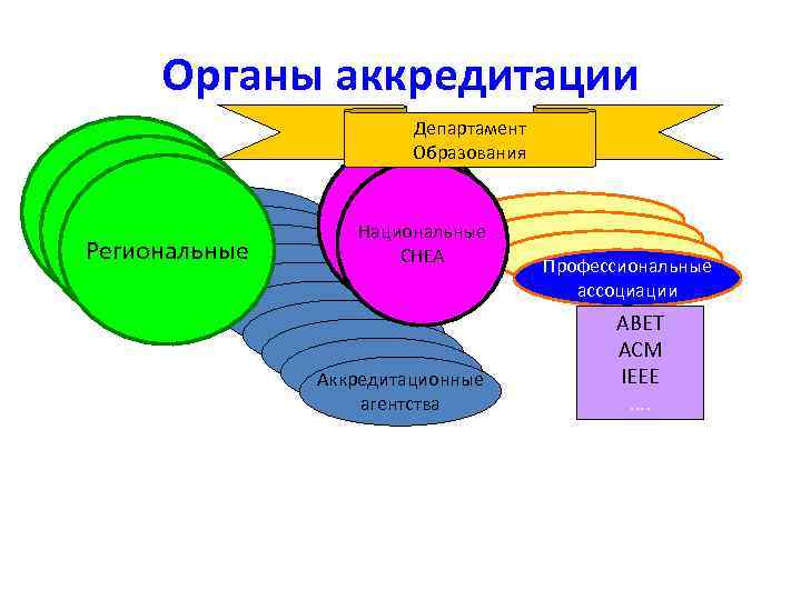 Органы аккредитации Департамент Образования Региональные Национальные CHEA Аккредитационные агентства Профессиональные ассоциации ABET ACM IEEE
