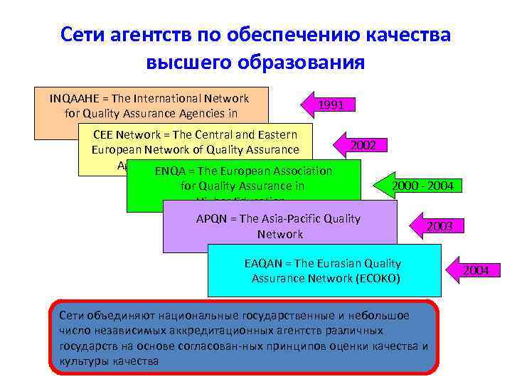 Сети агентств по обеспечению качества высшего образования INQAAHE = The International Network for Quality