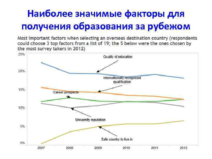 Наиболее значимые факторы для получения образования за рубежом 
