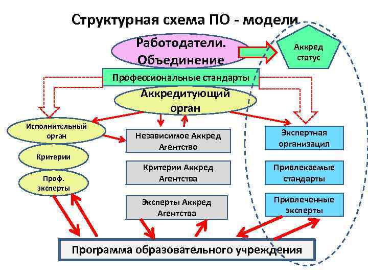 Структурная схема ПО - модели Работодатели. Объединение Аккред статус Профессиональные стандарты Аккредитующий орган Исполнительный