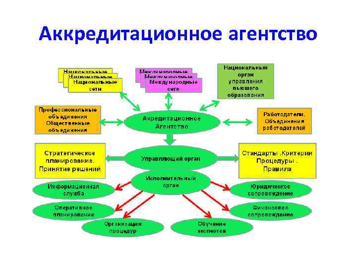 Аккредитационное агентство 