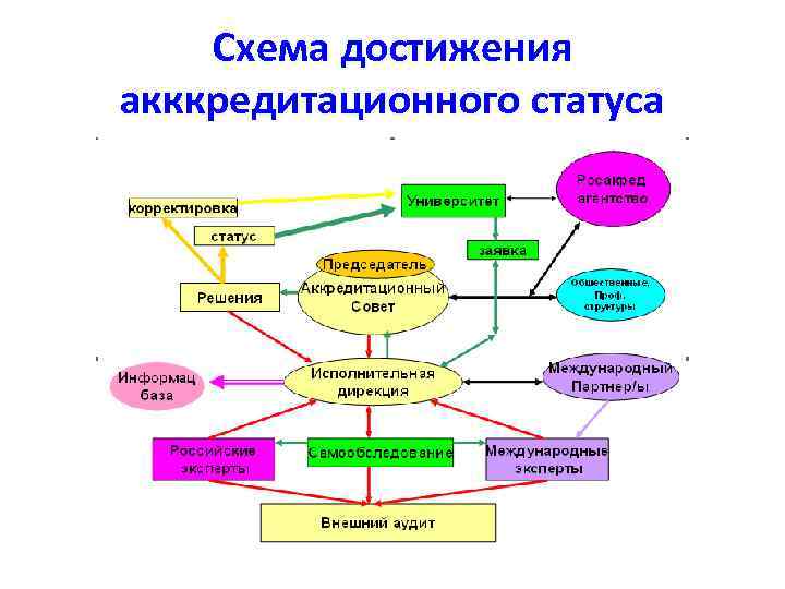 Схема достижения акккредитационного статуса 