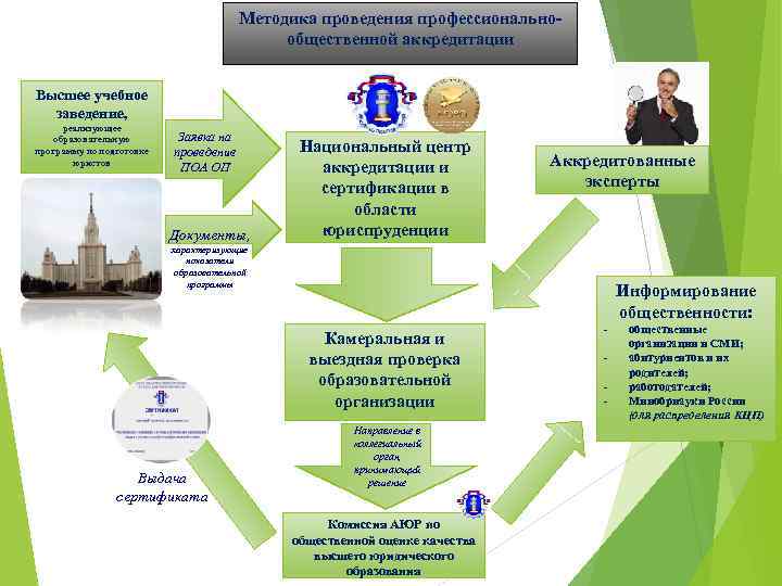 Методика проведения профессиональнообщественной аккредитации Высшее учебное заведение, реализующее образовательную программу по подготовке юристов Заявка