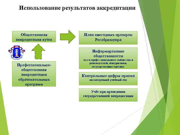 Использование результатов аккредитации Общественная аккредитация вузов План ежегодных проверок Рособрнадзора Информирование общественности Профессиональнообщественная аккредитация