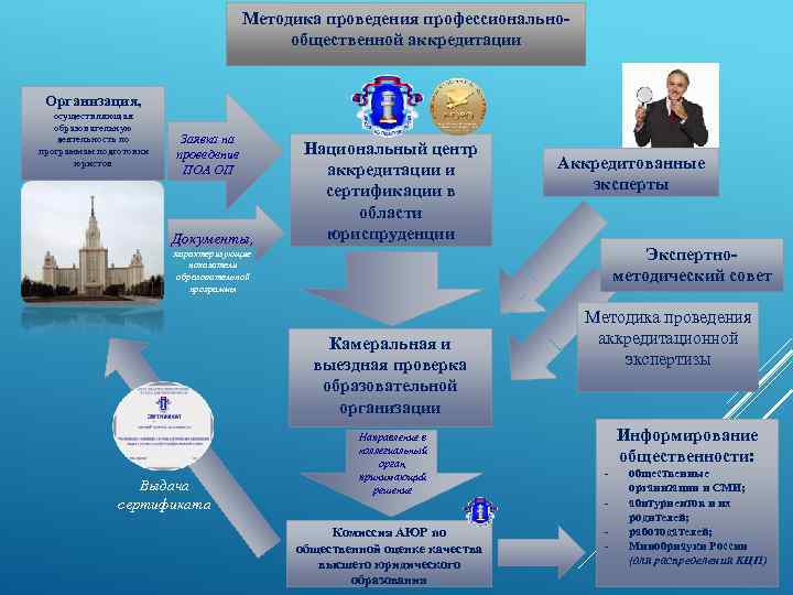 Методика проведения профессиональнообщественной аккредитации Организация, осуществляющая образовательную деятельность по программам подготовки юристов Заявка на