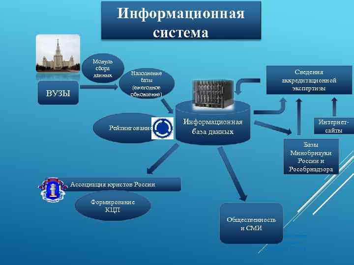 Информационная система Модуль сбора данных ВУЗЫ Сведения аккредитационной экспертизы Наполнение базы (ежегодное обновление) Рейтингование