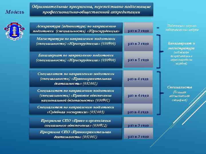 Модель Образовательные программы, перспективно подлежащие профессионально-общественной аккредитации Аспирантура (адъюнктура) по направлению подготовки (специальности) «Юриспруденция»