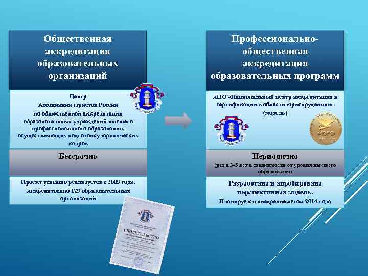 Аккредитация сколько раз. Профессионально-общественная аккредитация. Аккредитация образовательного учреждения. Государственная и общественная аккредитация. Проведение профессионально-общественной аккредитации.