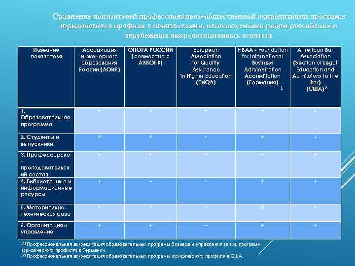 Сравнение показателей профессионально-общественной аккредитации программ юридического профиля с показателями, используемыми рядом российских и зарубежных