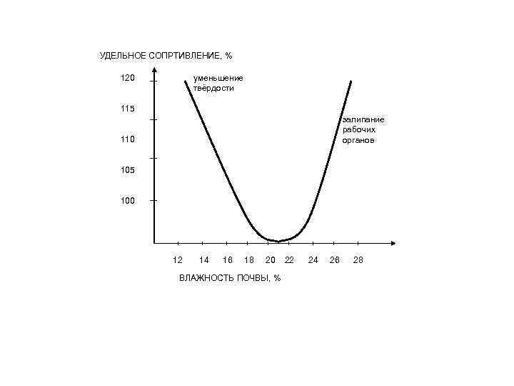 УДЕЛЬНОЕ СОПРТИВЛЕНИЕ, % уменьшение твёрдости 120 115 залипание рабочих органов 110 105 100 12