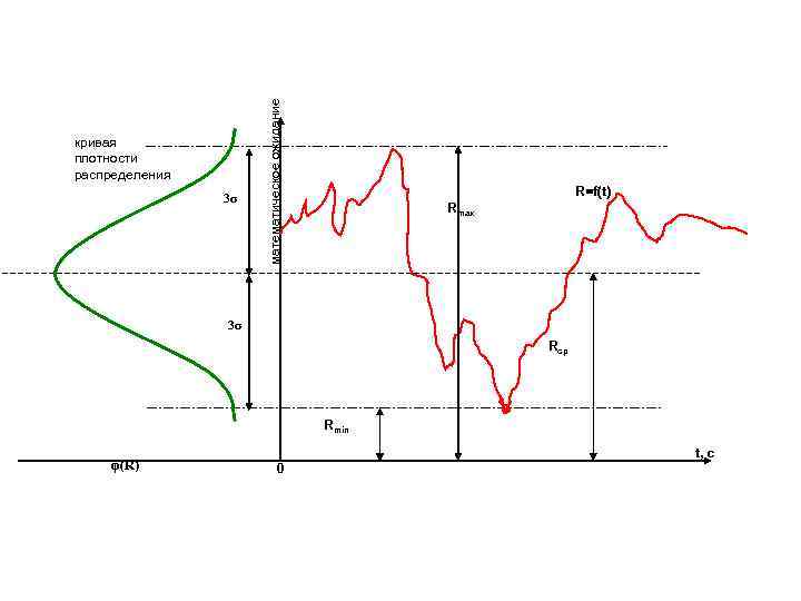 3σ математическое ожидание кривая плотности распределения R=f(t) Rmax 3σ Rср Rmin φ(R) t, с