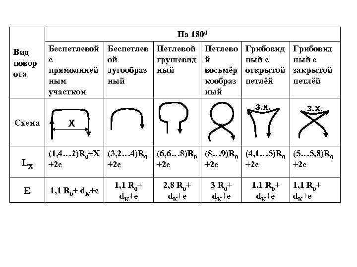 На 1800 Схема Беспетлевой с прямолиней ным участком Беспетлев Петлевой ой грушевид дугообраз ный