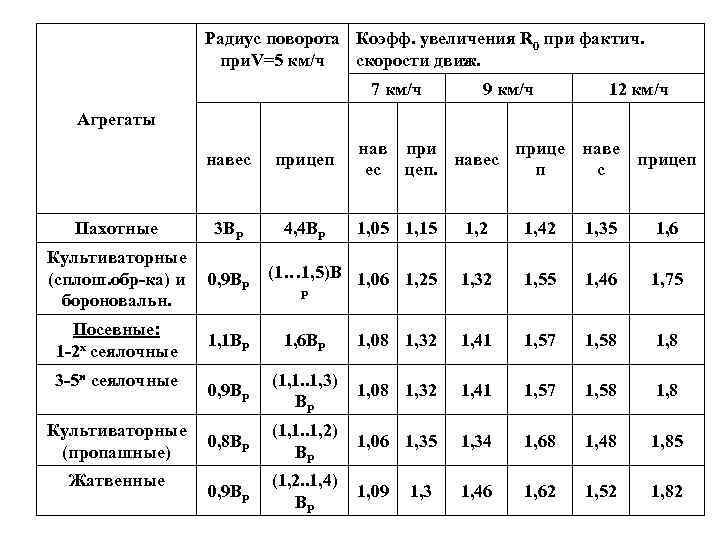 Радиус поворота Коэфф. увеличения R 0 при фактич. при. V=5 км/ч скорости движ. 7