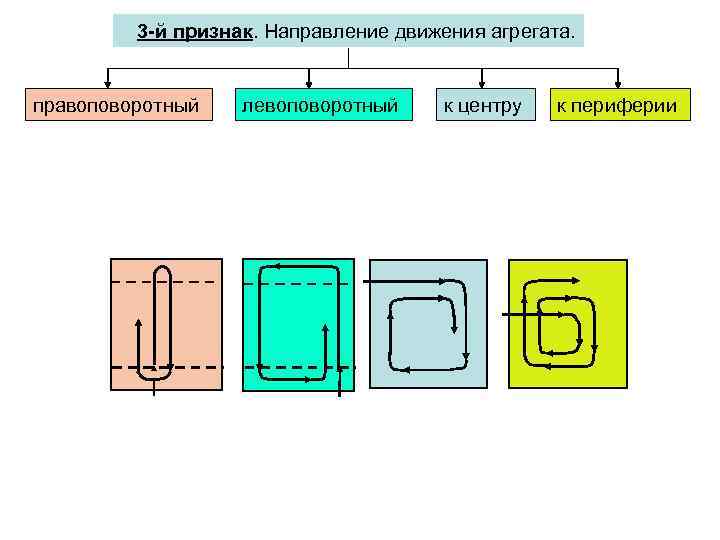 3 -й признак. Направление движения агрегата. правоповоротный левоповоротный к центру к периферии 