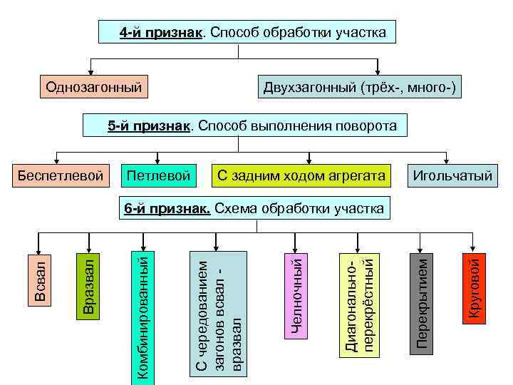 4 -й признак. Способ обработки участка Однозагонный Двухзагонный (трёх-, много-) 5 -й признак. Способ