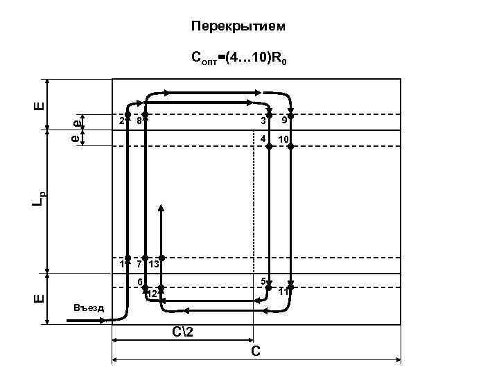 Перекрытием ● 8● ● 9● 2 3 4 10 ● ● Lр е е