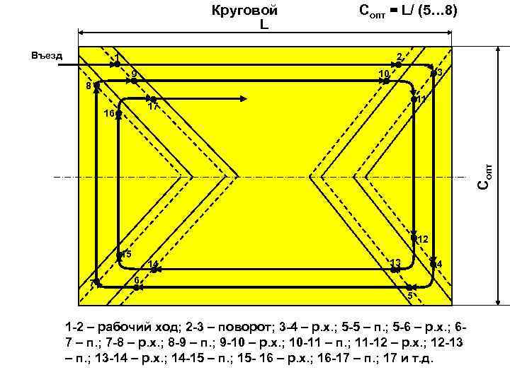 Круговой L Въезд Сопт = L/ (5… 8) 2 1 ● 9 10 ●