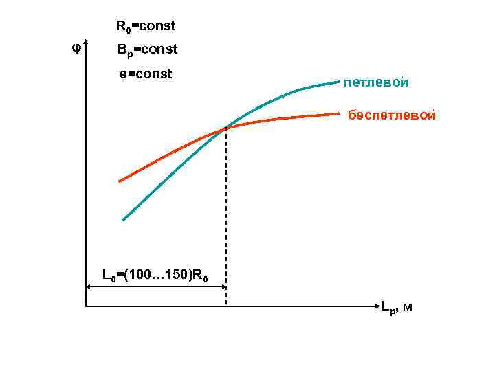 R 0=const φ Bp=const е=const петлевой беспетлевой L 0=(100… 150)R 0 Lр , м