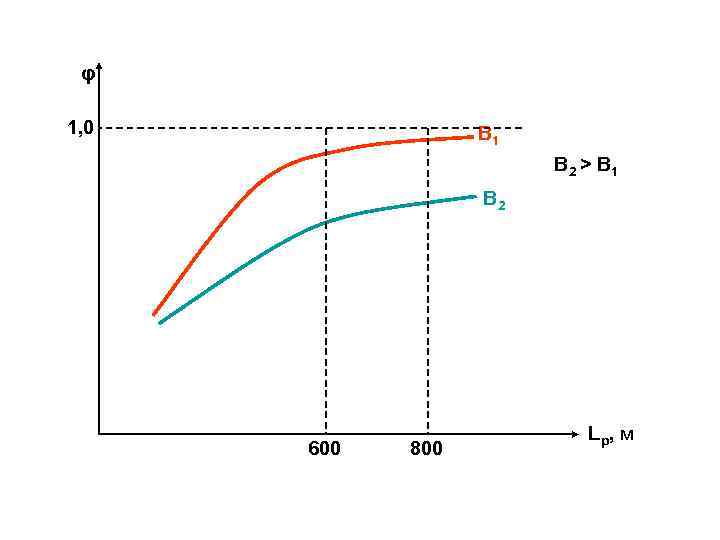 φ 1, 0 В 1 В 2 > В 1 В 2 600 800