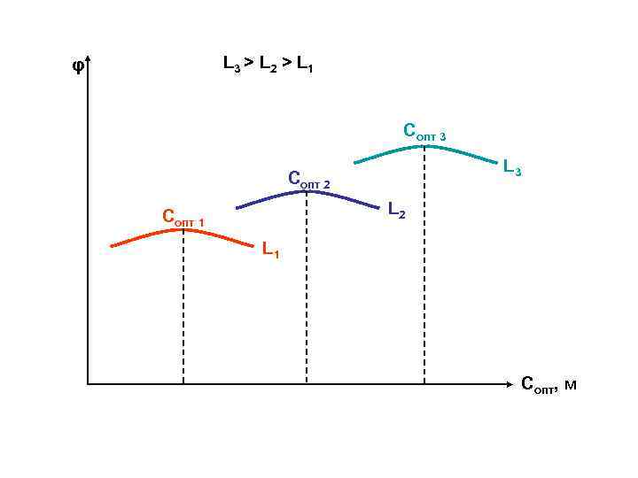 L 3 > L 2 > L 1 φ Сопт 3 L 3 Сопт