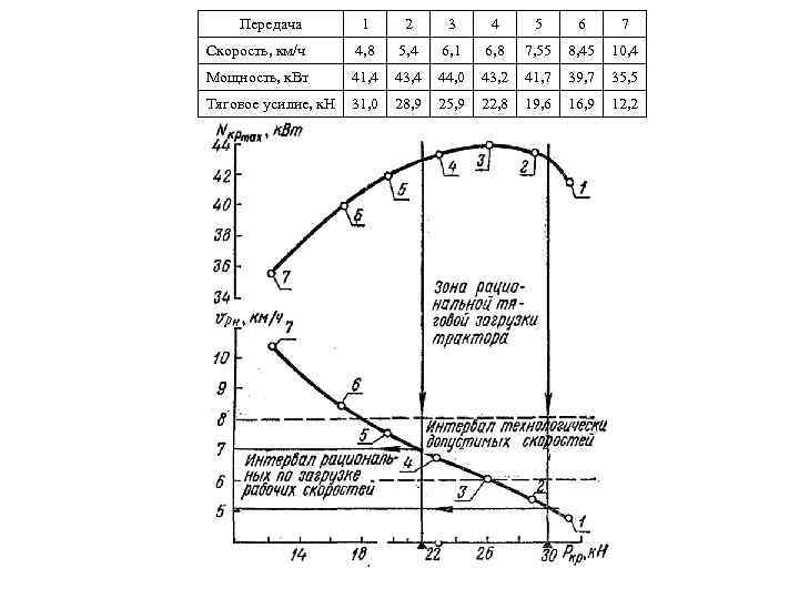 Передача 1 2 3 4 5 6 7 Скорость, км/ч 4, 8 5, 4