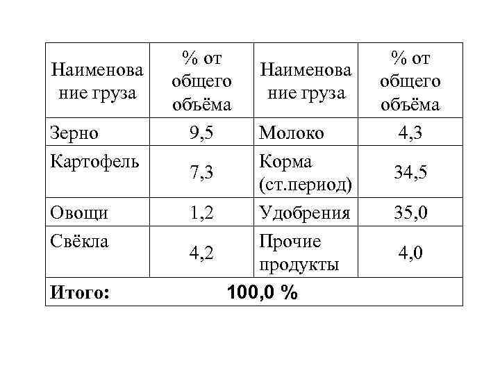 Наименова ние груза Зерно Картофель Овощи Свёкла Итого: % от общего объёма 9, 5