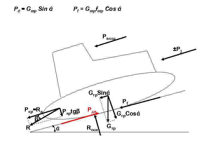 Рά = Gтр Sin ά Рf = Gтрfтр Cos ά Рвозд ±Pj Gтр. Sinά