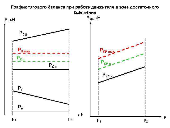 График тягового баланса при работе движителя в зоне достаточного сцепления РКР, к. Н РСЦ