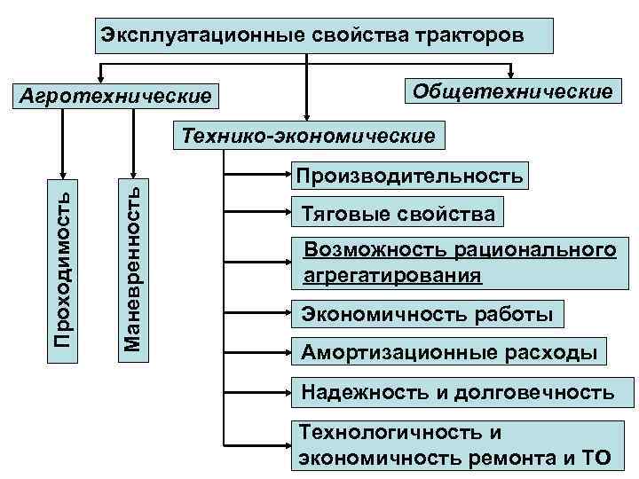 Эксплуатационные свойства тракторов Агротехнические Общетехнические Маневренность Проходимость Технико-экономические Производительность Тяговые свойства Возможность рационального агрегатирования