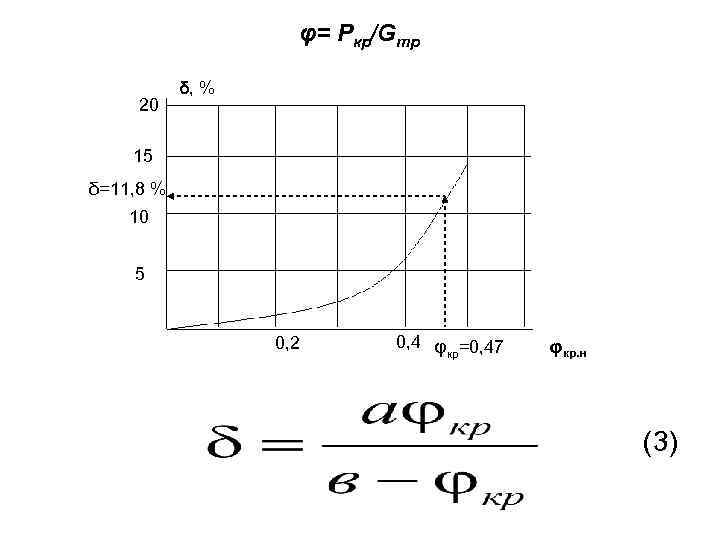 φ= Ркр/Gтр 20 δ, % 15 δ=11, 8 % 10 5 0, 2 0,