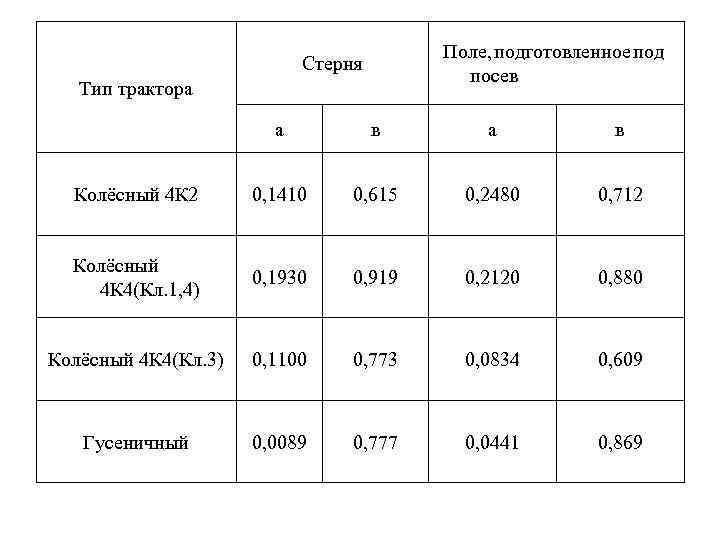 Поле, подготовленное под посев Стерня Тип трактора а в Колёсный 4 К 2 0,