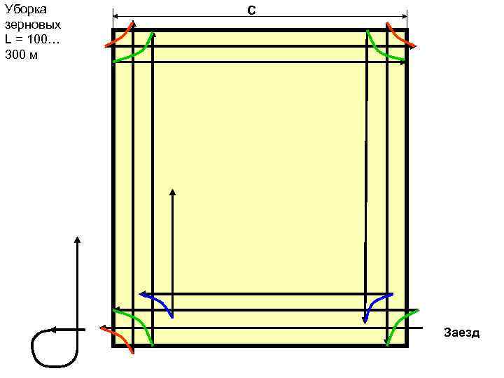 Уборка зерновых L = 100… 300 м С Заезд 