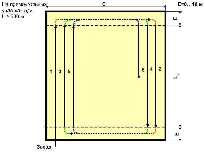 На прямоугольных участках при L ≥ 500 м Е=8… 10 м Е С 5
